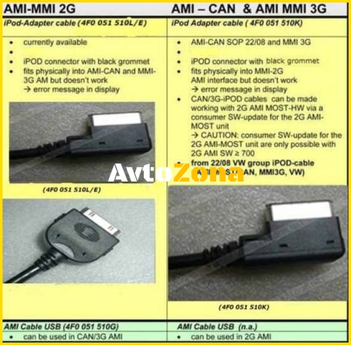 USB интерфейсен кабел за AUDI BMW и VW - Avtozona